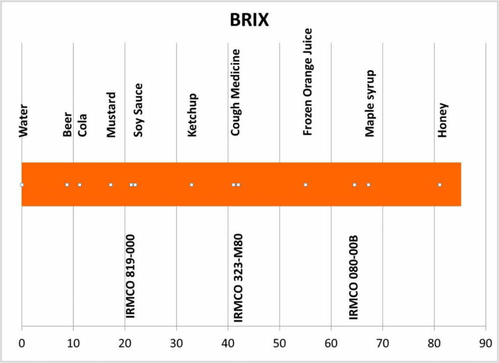 Brix Scale